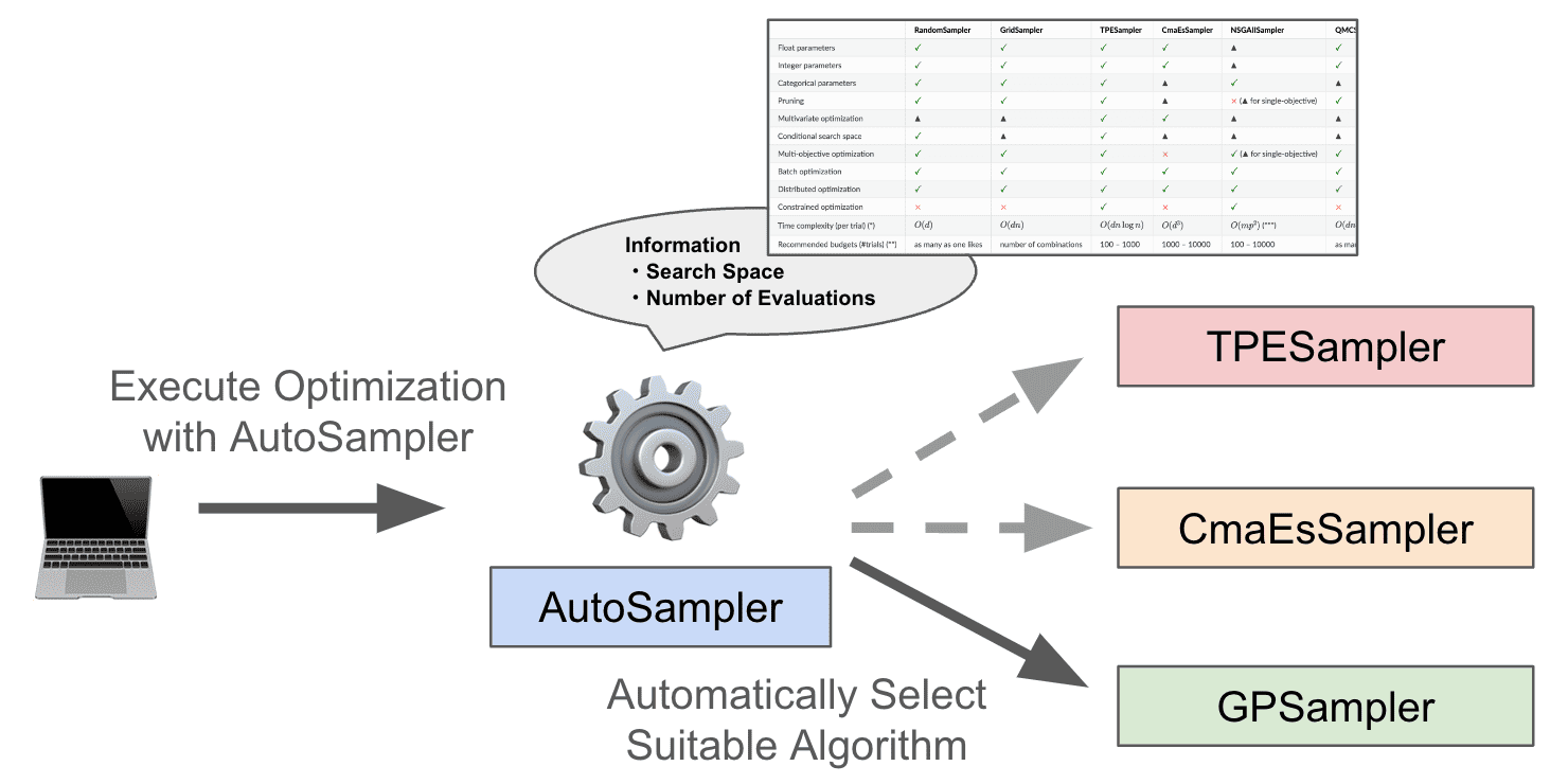 Concept of AutoSampler