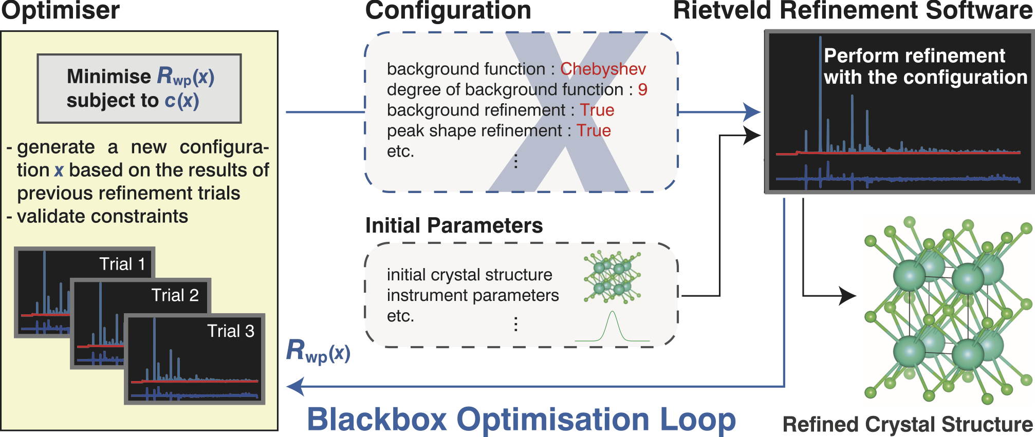 The schematic figure of BBO-Rietveld