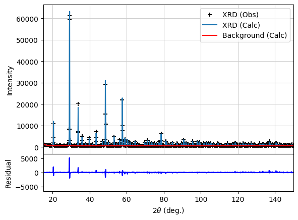 Example of Rietveld plot