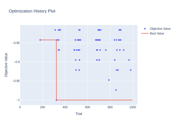 History Plot