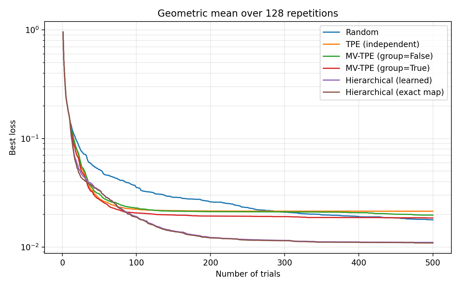 Benchmark on a correlated conditional objective