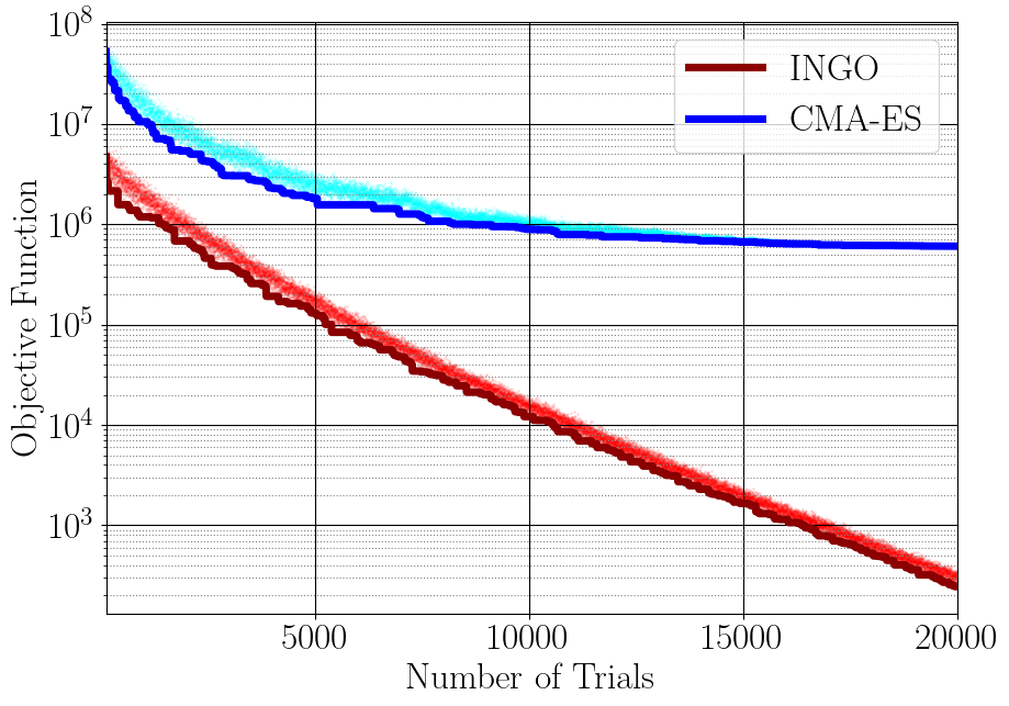 The performance comparison results of this sampler and CMA-ES