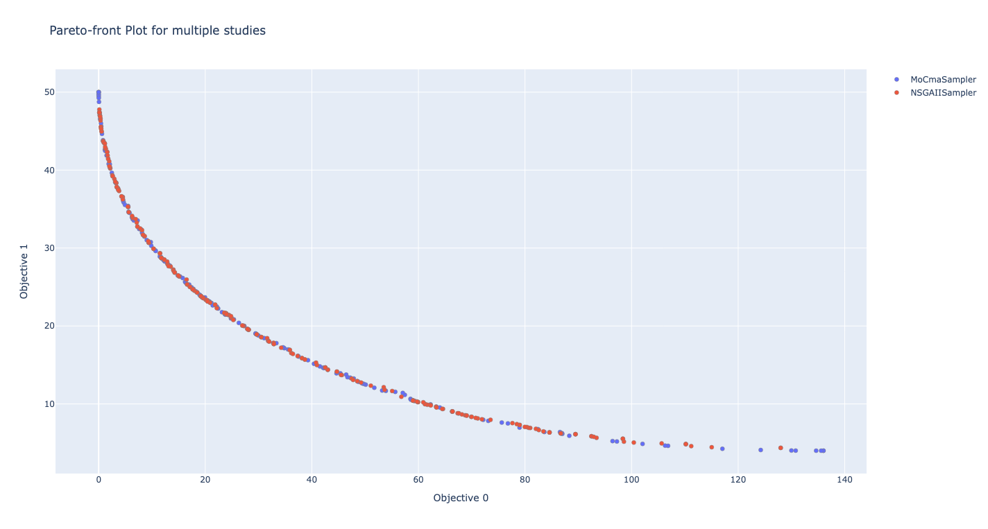 Pareto front