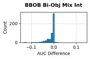 BBOB Bi-objective Mixed Integer