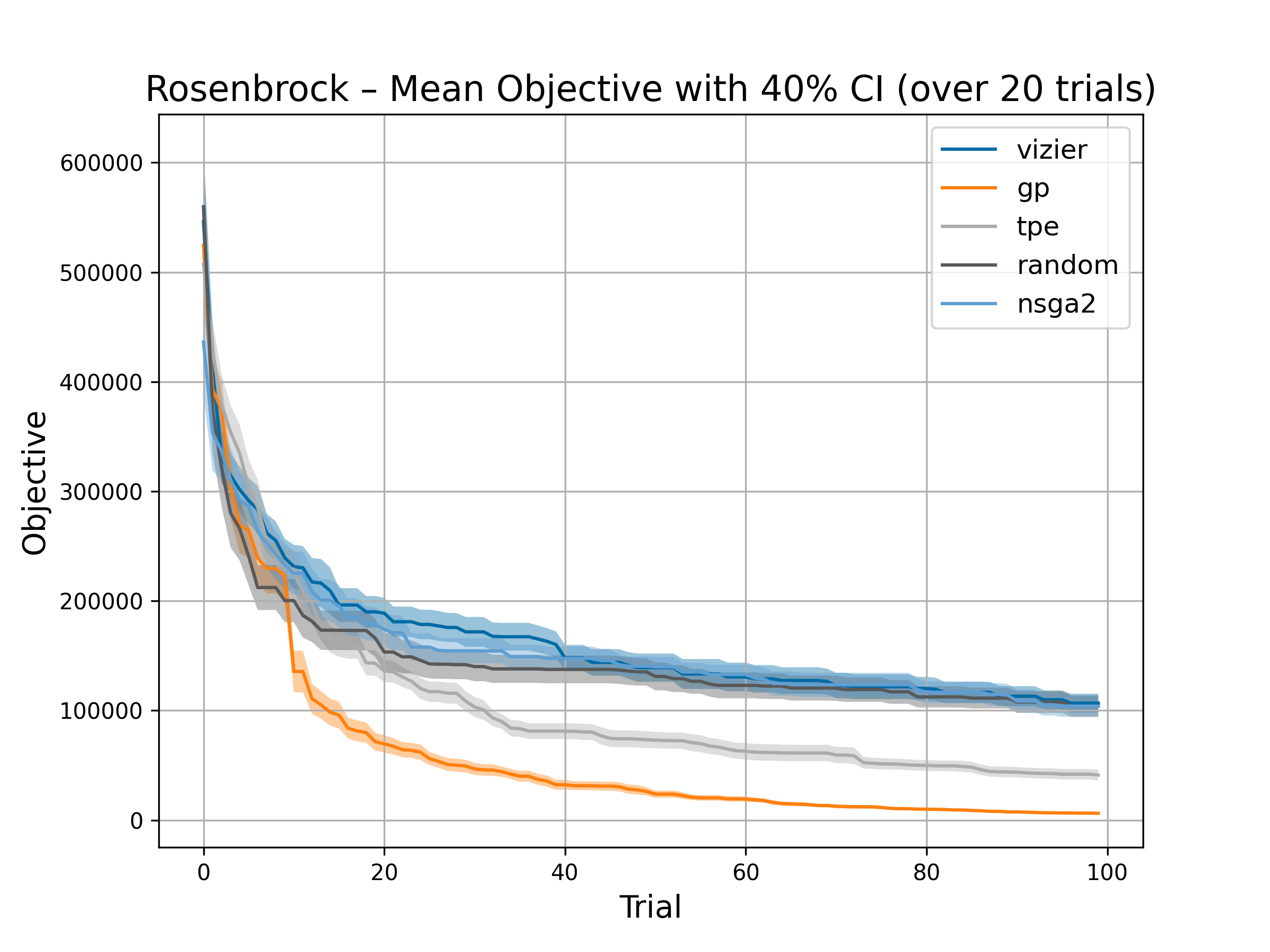 Rosenbrock Function
