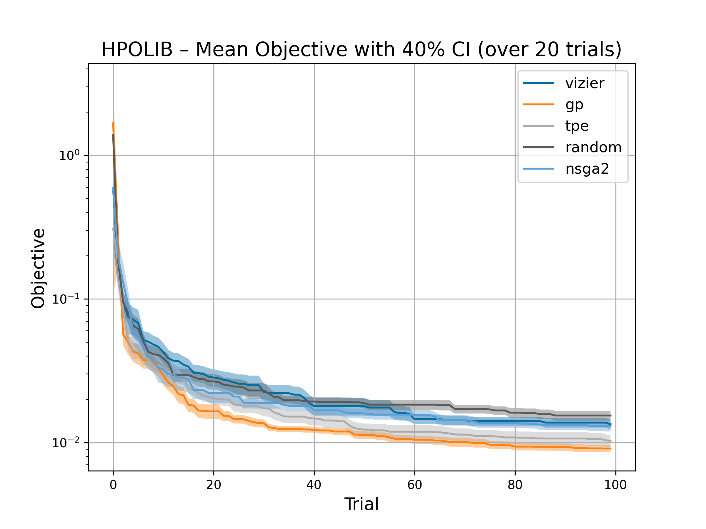 HPOLib