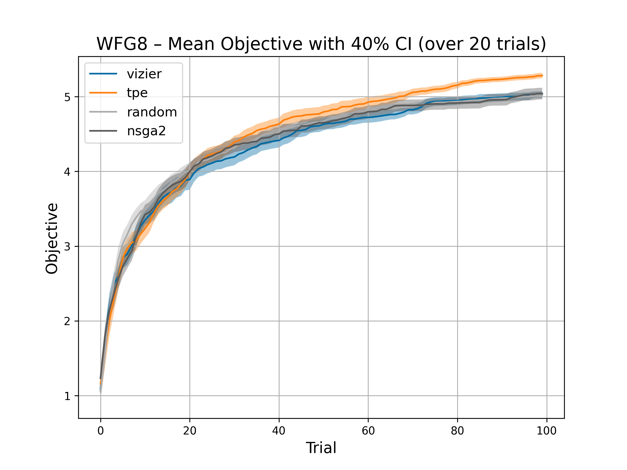 WFG 8