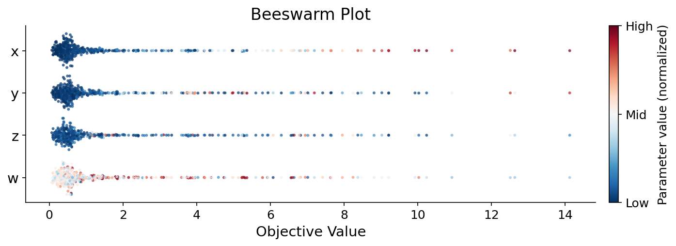 Beeswarm Plot Example