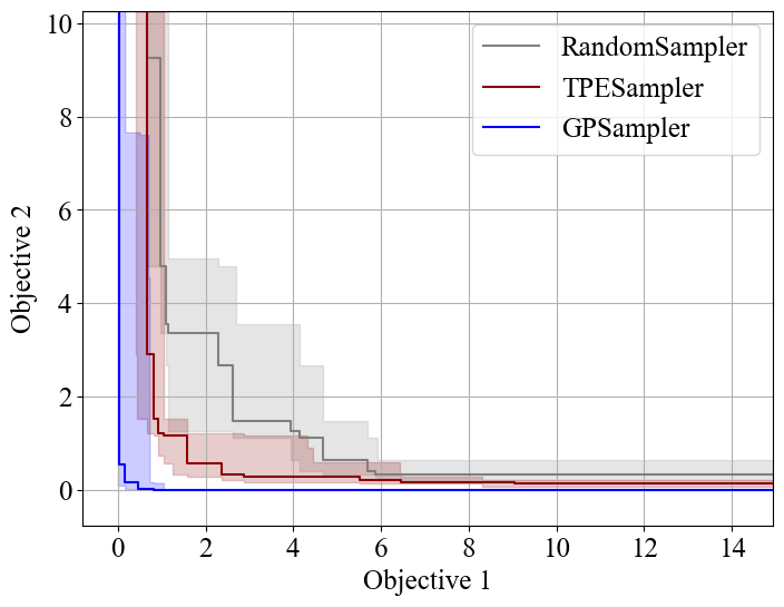 Empirical Attainment Surface