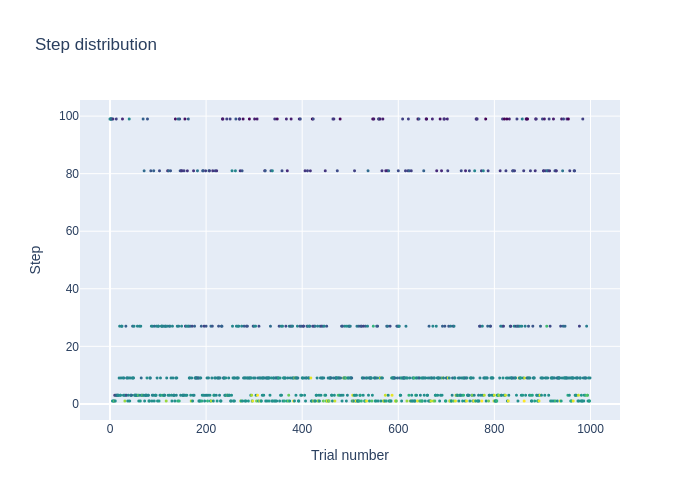 Step Distribution Plot